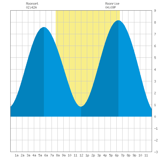 Halfmoon tide chart for Thursday, November 3, 2022