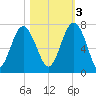 Halfmoon tide chart for Thursday, November 3, 2022