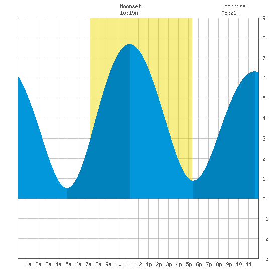 Halfmoon tide chart for Sunday, December 11, 2022