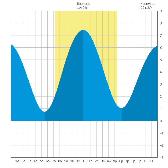 Halfmoon tide chart for Monday, December 12, 2022
