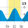 Halfmoon tide chart for Tuesday, December 13, 2022