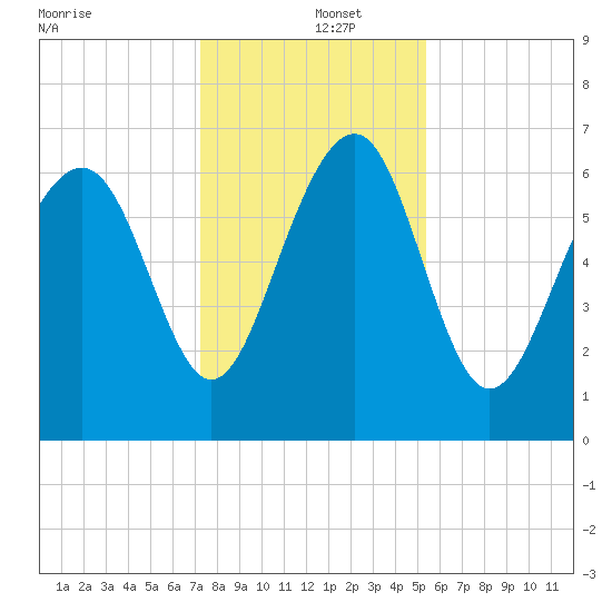 Halfmoon tide chart for Thursday, December 15, 2022