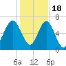 Halfmoon tide chart for Sunday, December 18, 2022
