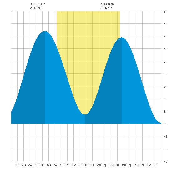 Halfmoon tide chart for Monday, December 19, 2022