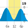 Halfmoon tide chart for Monday, December 19, 2022