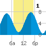 Halfmoon tide chart for Thursday, December 1, 2022