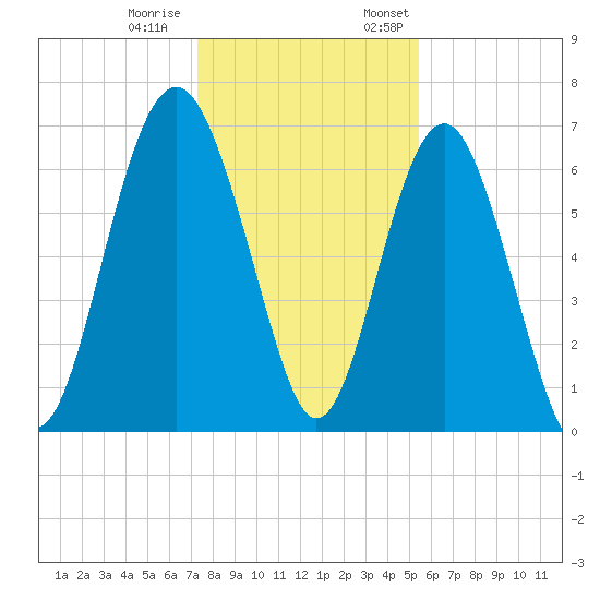 Halfmoon tide chart for Tuesday, December 20, 2022