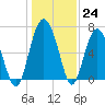 Halfmoon tide chart for Saturday, December 24, 2022