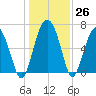 Halfmoon tide chart for Monday, December 26, 2022