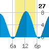 Halfmoon tide chart for Tuesday, December 27, 2022