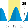Halfmoon tide chart for Wednesday, December 28, 2022