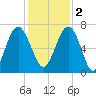 Halfmoon tide chart for Friday, December 2, 2022