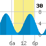 Halfmoon tide chart for Friday, December 30, 2022