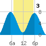 Halfmoon tide chart for Saturday, December 3, 2022