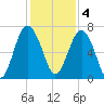 Halfmoon tide chart for Sunday, December 4, 2022