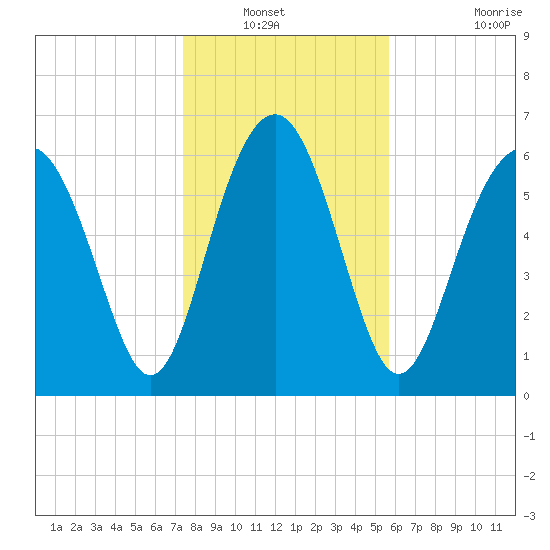 Halfmoon tide chart for Wednesday, January 11, 2023