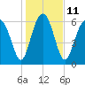 Halfmoon tide chart for Wednesday, January 11, 2023