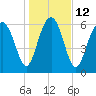 Halfmoon tide chart for Thursday, January 12, 2023
