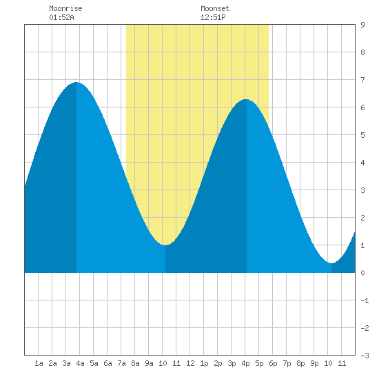 Halfmoon tide chart for Monday, January 16, 2023