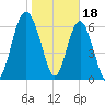 Halfmoon tide chart for Wednesday, January 18, 2023