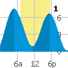 Halfmoon tide chart for Sunday, January 1, 2023