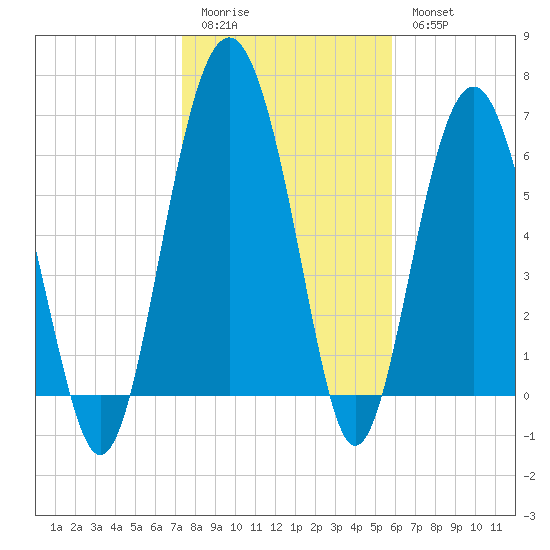 Halfmoon tide chart for Sunday, January 22, 2023