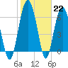 Halfmoon tide chart for Sunday, January 22, 2023