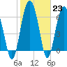 Halfmoon tide chart for Monday, January 23, 2023