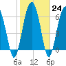 Halfmoon tide chart for Tuesday, January 24, 2023