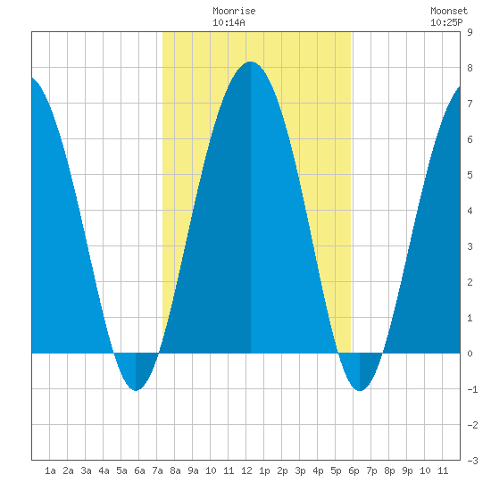 Halfmoon tide chart for Wednesday, January 25, 2023