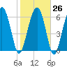 Halfmoon tide chart for Thursday, January 26, 2023