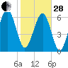 Halfmoon tide chart for Saturday, January 28, 2023