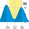Halfmoon tide chart for Tuesday, January 31, 2023