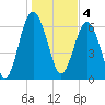 Halfmoon tide chart for Wednesday, January 4, 2023