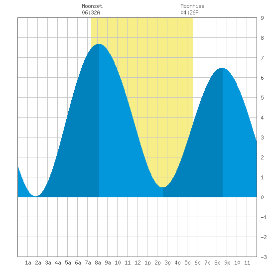 Halfmoon tide chart for Thursday, January 5, 2023