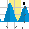 Halfmoon tide chart for Thursday, January 5, 2023