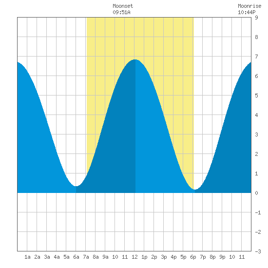 Halfmoon tide chart for Friday, February 10, 2023