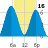 Halfmoon tide chart for Thursday, February 16, 2023