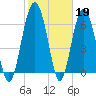Halfmoon tide chart for Sunday, February 19, 2023