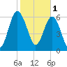 Halfmoon tide chart for Wednesday, February 1, 2023