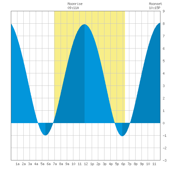 Halfmoon tide chart for Thursday, February 23, 2023