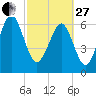 Halfmoon tide chart for Monday, February 27, 2023
