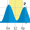 Halfmoon tide chart for Thursday, February 2, 2023