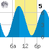 Halfmoon tide chart for Sunday, February 5, 2023