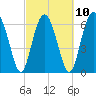 Halfmoon tide chart for Friday, March 10, 2023