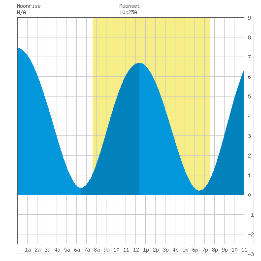 Halfmoon tide chart for Sunday, March 12, 2023
