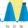 Halfmoon tide chart for Sunday, March 19, 2023