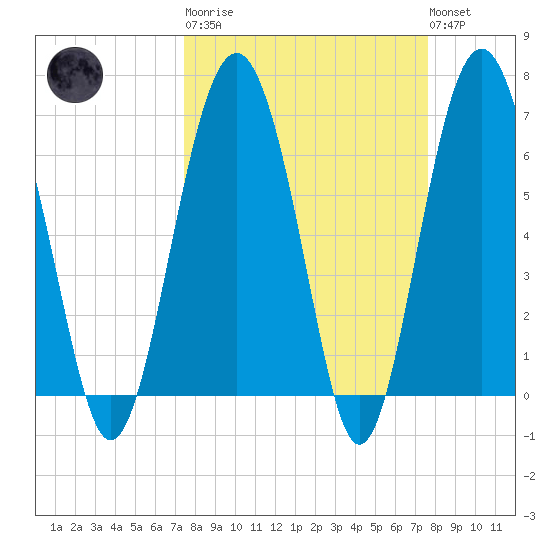 Halfmoon tide chart for Tuesday, March 21, 2023