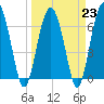 Halfmoon tide chart for Thursday, March 23, 2023