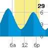 Halfmoon tide chart for Wednesday, March 29, 2023